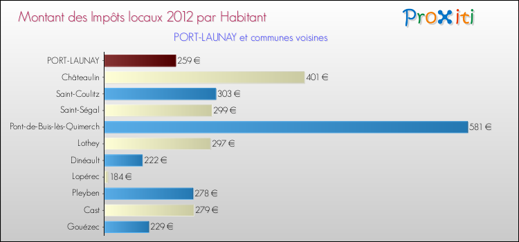 Montant des impôts locaux par Habitant pour PORT-LAUNAY et les communes proches Comparaison des impôts locaux par habitant pour PORT-LAUNAY et les communes voisines