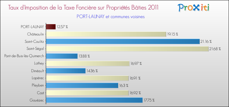 Taux d'imposition de la taxe foncière sur le bati 2011 pour PORT-LAUNAY et les communes proches Comparaison des taux d'imposition de la taxe foncière sur le bati 2011 pour PORT-LAUNAY et les communes voisines