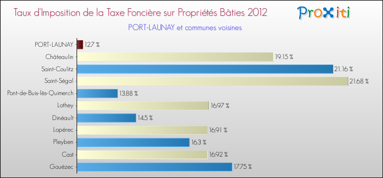 Taux d'imposition de la taxe foncière sur le bati 2012 pour PORT-LAUNAY et les communes proches Comparaison des taux d'imposition de la taxe foncière sur le bati 2012 pour PORT-LAUNAY et les communes voisines