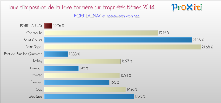 Taux d'imposition de la taxe foncière sur le bati 2014 pour PORT-LAUNAY et les communes proches Comparaison des taux d'imposition de la taxe foncière sur le bati 2014 pour PORT-LAUNAY et les communes voisines