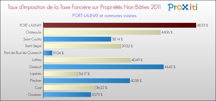 Taux d'imposition de la taxe foncière sur les immeubles et terrains non batis 2011 pour PORT-LAUNAY et les communes proches Comparaison des taux d'imposition de la taxe foncière sur les immeubles et terrains non batis 2011 pour PORT-LAUNAY et les communes voisines