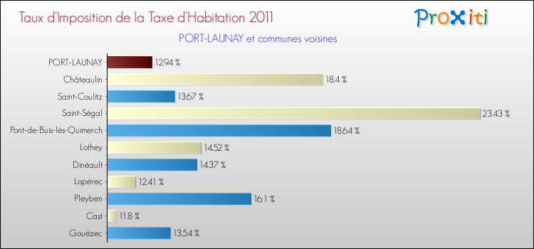 Taux d'imposition de la taxe d'habitation 2011 pour PORT-LAUNAY et les communes proches Comparaison des taux d'imposition de la taxe d'habitation 2011 pour PORT-LAUNAY et les communes voisines