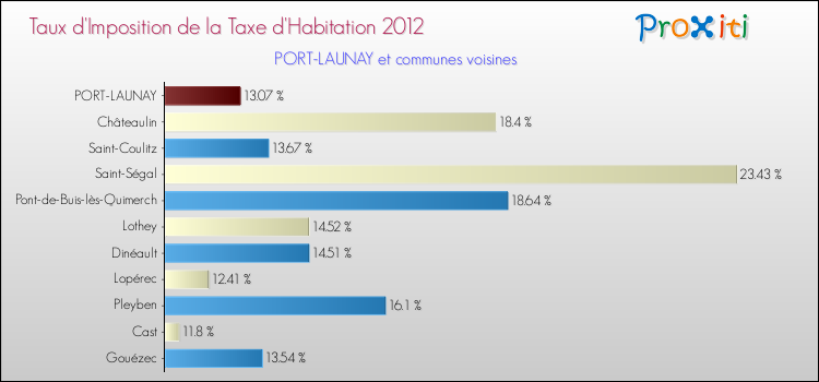 Taux d'imposition de la taxe d'habitation 2012 pour PORT-LAUNAY et les communes proches Comparaison des taux d'imposition de la taxe d'habitation 2012 pour PORT-LAUNAY et les communes voisines