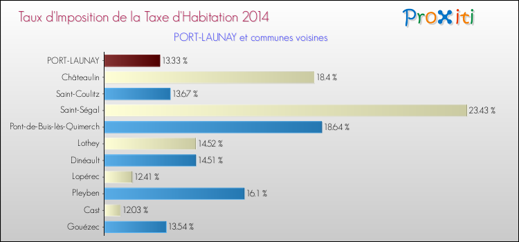 Taux d'imposition de la taxe d'habitation 2014 pour PORT-LAUNAY et les communes proches Comparaison des taux d'imposition de la taxe d'habitation 2014 pour PORT-LAUNAY et les communes voisines