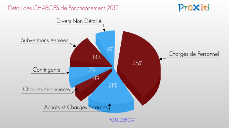 Décomposition des Charges de Fonctionnement 2012 de la commune de POULDERGAT Charges de Fonctionnement 2012 pour la commune de POULDERGAT