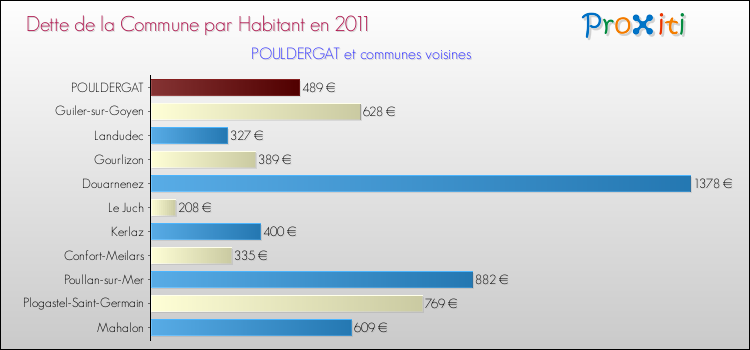 Dette par habitant de la commune en 2011 pour POULDERGAT et les communes proches Comparaison de la dette par habitant de la commune en 2011 pour POULDERGAT et les communes voisines