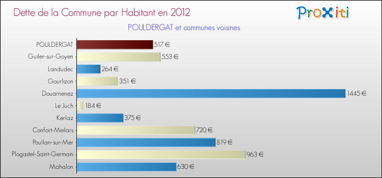 Dette par habitant de la commune en 2012 pour POULDERGAT et les communes proches Comparaison de la dette par habitant de la commune en 2012 pour POULDERGAT et les communes voisines