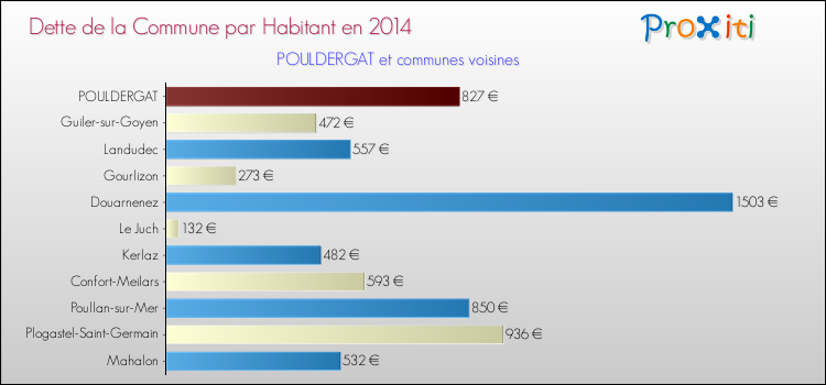 Dette par habitant de la commune en 2014 pour POULDERGAT et les communes proches Comparaison de la dette par habitant de la commune en 2014 pour POULDERGAT et les communes voisines
