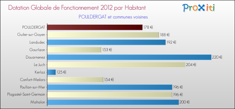 Montant des dotations globales de fonctionnement DGF par Habitant pour POULDERGAT et les communes proches Comparaison des des dotations globales de fonctionnement DGF par habitant pour POULDERGAT et les communes voisines
