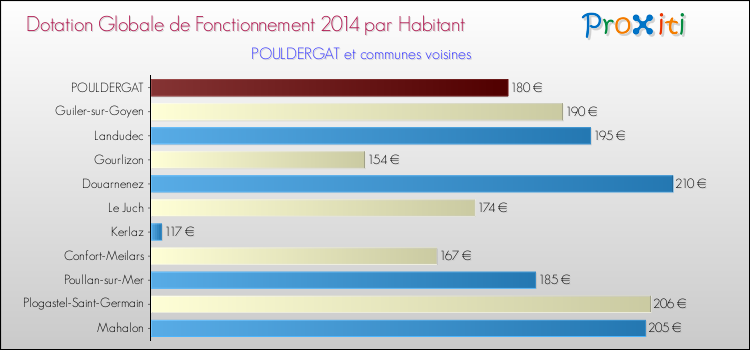 Montant des dotations globales de fonctionnement DGF par Habitant pour POULDERGAT et les communes proches en 2014. Comparaison des des dotations globales de fonctionnement DGF par habitant pour POULDERGAT et les communes voisines en 2014.