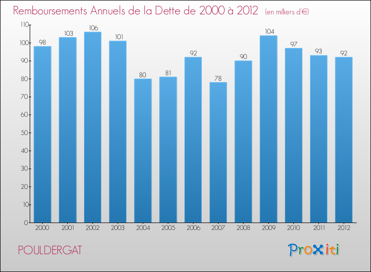 Evolution de l'annuité de la dette pour la commune de POULDERGAT de 2000 à 2012 Annuités de la dette pour POULDERGAT de 2000 à 2012