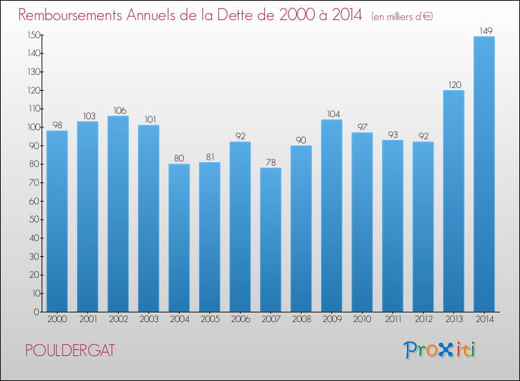 Evolution de l'annuité de la dette pour la commune de POULDERGAT de 2000 à 2014 Annuités de la dette pour POULDERGAT de 2000 à 2014