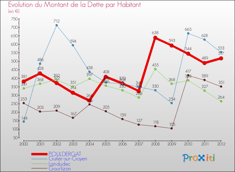 Evolution de la dette par habitant pour la commune de POULDERGAT et les communes proches de 2000 à 2012 Comparaison de la dette par habitant pour POULDERGAT et les communes voisines de 2000 à 2012