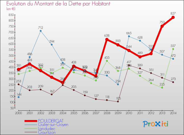 Evolution de la dette par habitant pour la commune de POULDERGAT et les communes proches de 2000 à 2014 Comparaison de la dette par habitant pour POULDERGAT et les communes voisines de 2000 à 2014