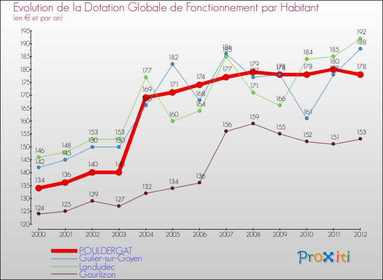 Evolution et montant de la dotation globale de fonctionnement par Habitant pour POULDERGAT et les communes proches Comparaison des dotations globales de fonctionnement par habitant pour POULDERGAT et les communes voisines