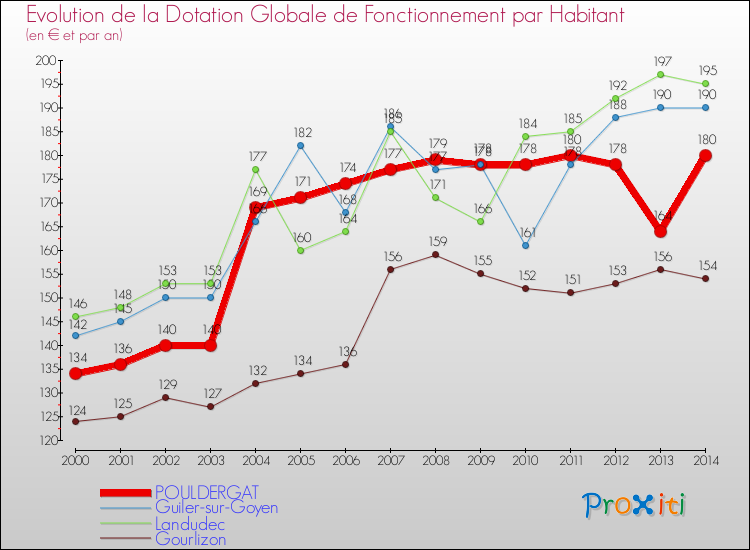 Evolution et montant de la dotation globale de fonctionnement par Habitant pour POULDERGAT et les communes proches de 2000 à 2014. Comparaison des dotations globales de fonctionnement par habitant pour POULDERGAT et les communes voisines de 2000 à 2014.