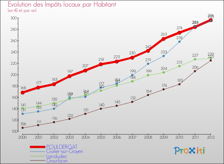 Evolution et montant des impôts locaux par Habitant pour POULDERGAT et les communes proches Comparaison des impôts locaux par habitant pour POULDERGAT et les communes voisines