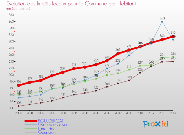 Evolution et montant des impôts locaux par Habitant pour POULDERGAT et les communes proches de 2000 à 2014 Comparaison des impôts locaux par habitant pour POULDERGAT et les communes voisines de 2000 à 2014