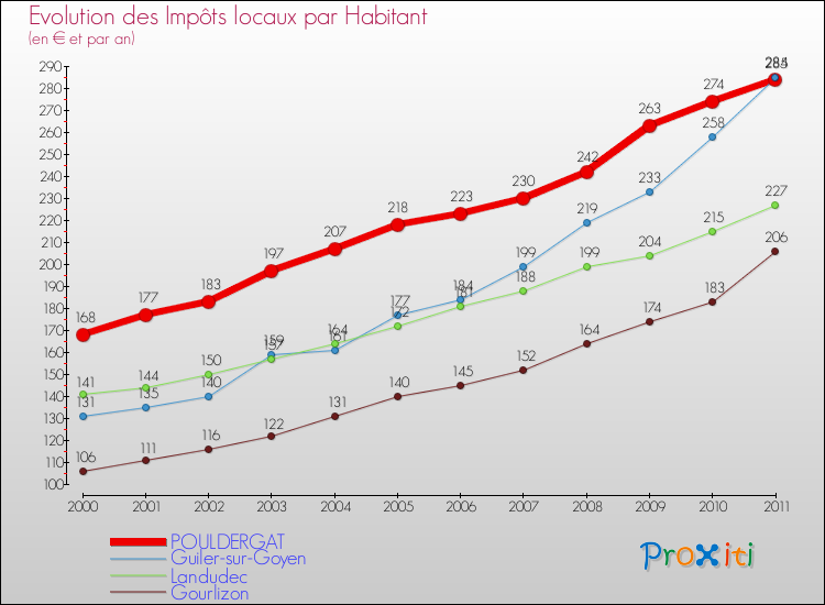 Evolution et montant des impôts locaux par Habitant pour POULDERGAT et les communes proches Comparaison des impôts locaux par habitant pour POULDERGAT et les communes voisines