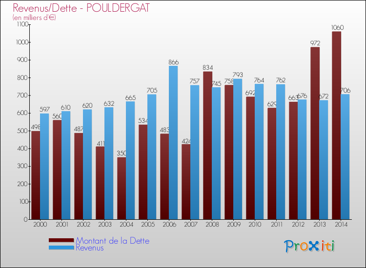 Evolution comparée de la dette et des revenus pour la commune de POULDERGAT de 2000 à 2014 Comparaison de la dette et des revenus pour POULDERGAT de 2000 à 2014