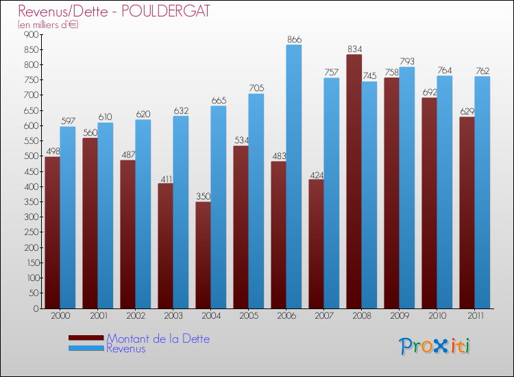 Evolution comparée de la dette et des revenus pour la commune de POULDERGAT de 2000 à 2011 Comparaison de la dette et des revenus pour POULDERGAT de 2000 à 2011