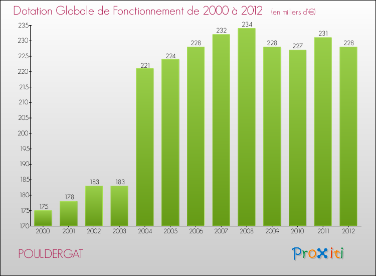 Evolution du montant de la Dotation Globale de Fonctionnement pour la commune de POULDERGAT de 2000 à 2012 Evolution du montant de la Dotation Globale de Fonctionnement pour POULDERGAT de 2000 à 2012