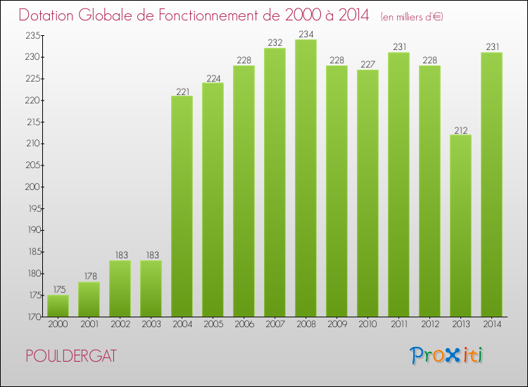 Evolution du montant de la Dotation Globale de Fonctionnement pour la commune de POULDERGAT de 2000 à 2014 Evolution du montant de la Dotation Globale de Fonctionnement pour POULDERGAT de 2000 à 2014
