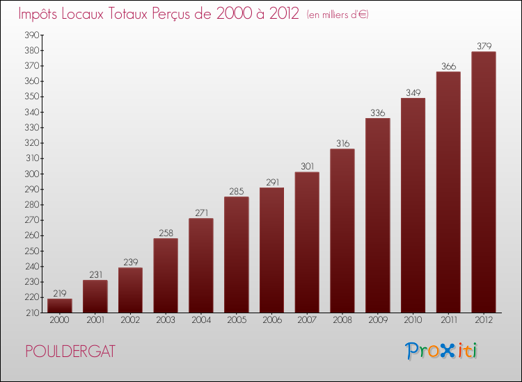 Evolution des Impôts Locaux pour la commune de POULDERGAT de 2000 à 2012 Evolution des Impôts Locaux pour POULDERGAT de 2000 à 2012