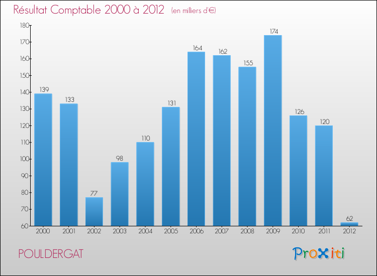 Evolution du résultat comptable pour la commune de POULDERGAT de 2000 à 2012 Evolution du résultat comptable pour POULDERGAT de 2000 à 2012