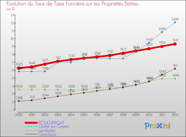 Evolution du taux de la taxe foncière sur le bati pour POULDERGAT et les communes proches de 2000 à 2012 Comparaison des taux de taxe foncière sur le bati pour POULDERGAT et les communes voisines de 2000 à 2012
