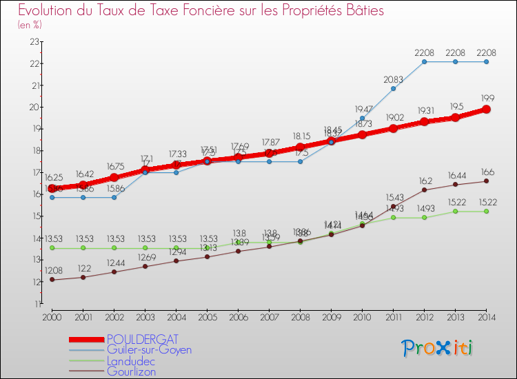 Evolution du taux de la taxe foncière sur le bati pour POULDERGAT et les communes proches de 2000 à 2014 Comparaison des taux de taxe foncière sur le bati pour POULDERGAT et les communes voisines de 2000 à 2014