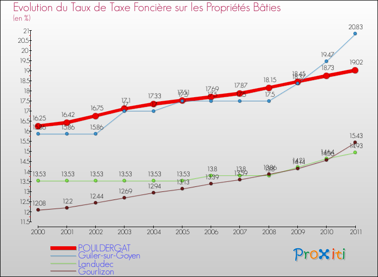 Evolution du taux de la taxe foncière sur le bati pour POULDERGAT et les communes proches Comparaison des taux de taxe foncière sur le bati pour POULDERGAT et les communes voisines