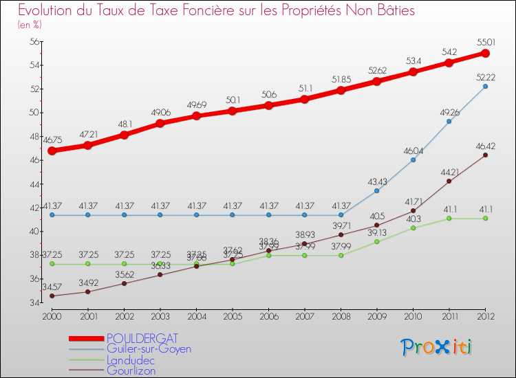 Evolution du taux de la taxe foncière sur les immeubles et terrains non batis pour POULDERGAT et les communes proches de 2000 à 2012 Comparaison des taux de la taxe foncière sur les immeubles et terrains non batis pour POULDERGAT et les communes voisines de 2000 à 2012