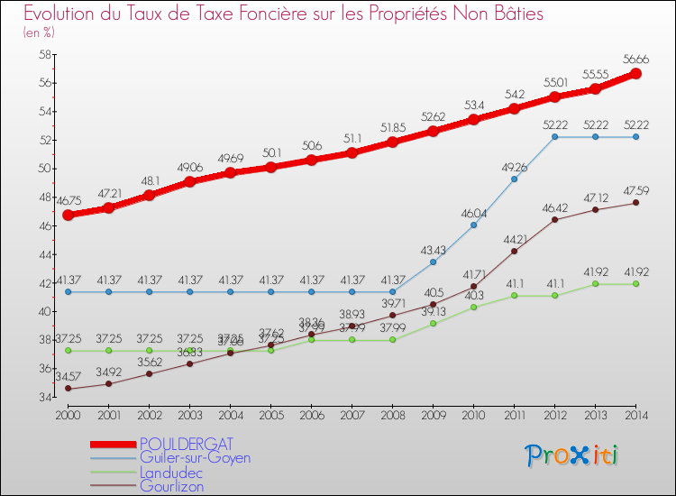 Evolution du taux de la taxe foncière sur les immeubles et terrains non batis pour POULDERGAT et les communes proches de 2000 à 2014 Comparaison des taux de la taxe foncière sur les immeubles et terrains non batis pour POULDERGAT et les communes voisines de 2000 à 2014