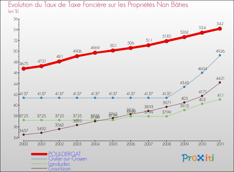 Evolution du taux de la taxe foncière sur les immeubles et terrains non batis pour POULDERGAT et les communes proches Comparaison des taux de la taxe foncière sur les immeubles et terrains non batis pour POULDERGAT et les communes voisines