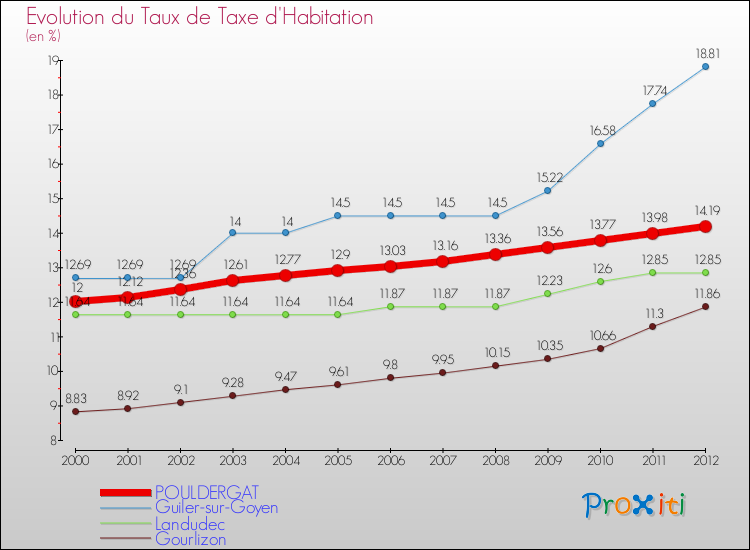 Evolution du taux de la taxe d'habitation pour POULDERGAT et les communes proches Comparaison des taux de la taxe d'habitation pour POULDERGAT et les communes voisines