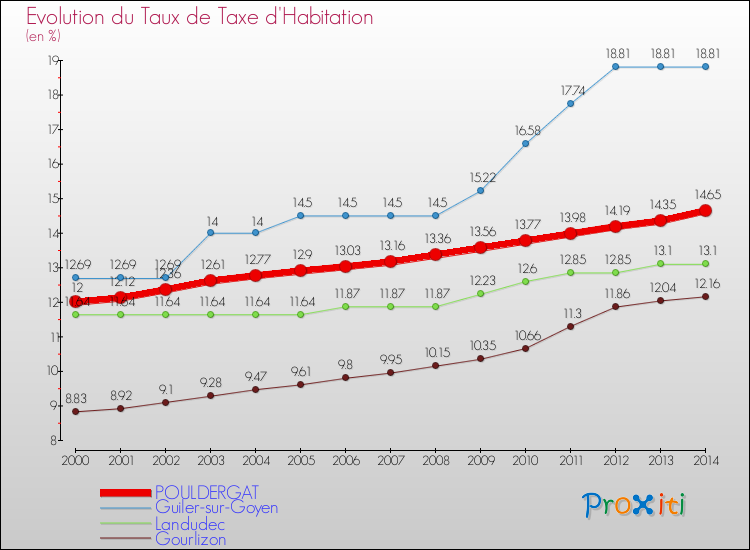 Evolution du taux de la taxe d'habitation pour POULDERGAT et les communes proches de 2000 à 2014 Comparaison des taux de la taxe d'habitation pour POULDERGAT et les communes voisines de 2000 à 2014