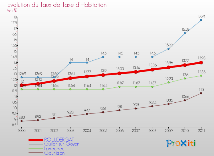 Evolution du taux de la taxe d'habitation pour POULDERGAT et les communes proches Comparaison des taux de la taxe d'habitation pour POULDERGAT et les communes voisines