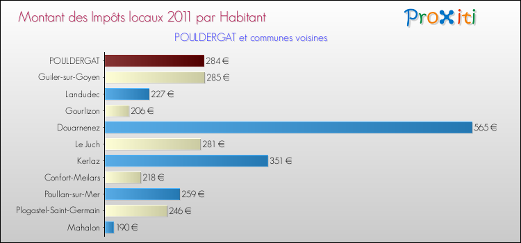 Montant des impôts locaux par Habitant pour POULDERGAT et les communes proches Comparaison des impôts locaux par habitant pour POULDERGAT et les communes voisines
