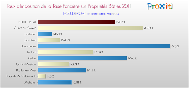 Taux d'imposition de la taxe foncière sur le bati 2011 pour POULDERGAT et les communes proches Comparaison des taux d'imposition de la taxe foncière sur le bati 2011 pour POULDERGAT et les communes voisines