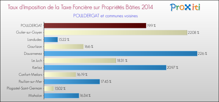 Taux d'imposition de la taxe foncière sur le bati 2014 pour POULDERGAT et les communes proches Comparaison des taux d'imposition de la taxe foncière sur le bati 2014 pour POULDERGAT et les communes voisines