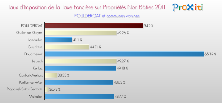 Taux d'imposition de la taxe foncière sur les immeubles et terrains non batis 2011 pour POULDERGAT et les communes proches Comparaison des taux d'imposition de la taxe foncière sur les immeubles et terrains non batis 2011 pour POULDERGAT et les communes voisines
