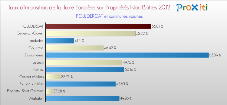 Taux d'imposition de la taxe foncière sur les immeubles et terrains non batis 2012 pour POULDERGAT et les communes proches Comparaison des taux d'imposition de la taxe foncière sur les immeubles et terrains non batis 2012 pour POULDERGAT et les communes voisines