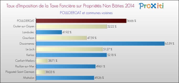 Taux d'imposition de la taxe foncière sur les immeubles et terrains non batis 2014 pour POULDERGAT et les communes proches Comparaison des taux d'imposition de la taxe foncière sur les immeubles et terrains non batis 2014 pour POULDERGAT et les communes voisines