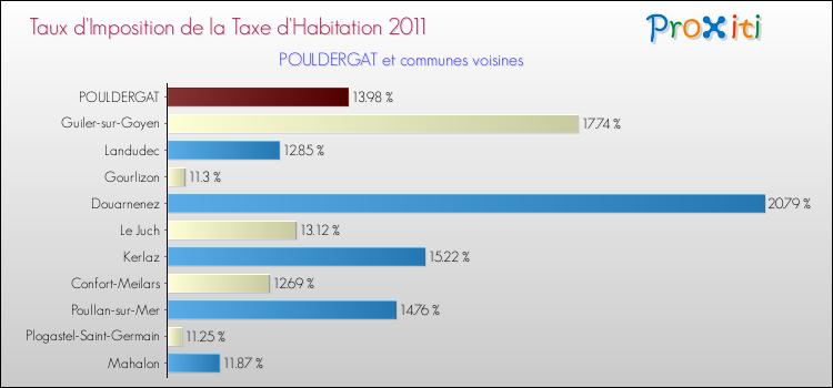 Taux d'imposition de la taxe d'habitation 2011 pour POULDERGAT et les communes proches Comparaison des taux d'imposition de la taxe d'habitation 2011 pour POULDERGAT et les communes voisines
