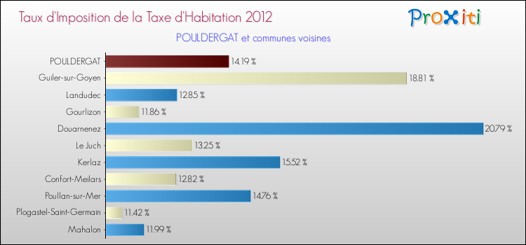 Taux d'imposition de la taxe d'habitation 2012 pour POULDERGAT et les communes proches Comparaison des taux d'imposition de la taxe d'habitation 2012 pour POULDERGAT et les communes voisines