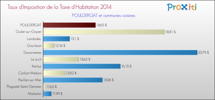 Taux d'imposition de la taxe d'habitation 2014 pour POULDERGAT et les communes proches Comparaison des taux d'imposition de la taxe d'habitation 2014 pour POULDERGAT et les communes voisines