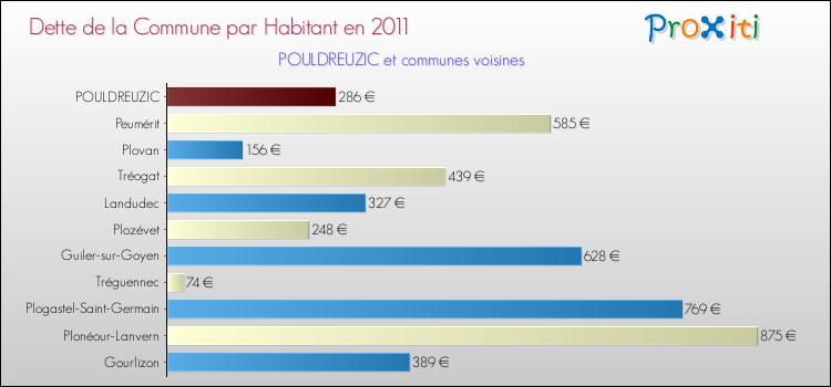 Dette par habitant de la commune en 2011 pour POULDREUZIC et les communes proches Comparaison de la dette par habitant de la commune en 2011 pour POULDREUZIC et les communes voisines
