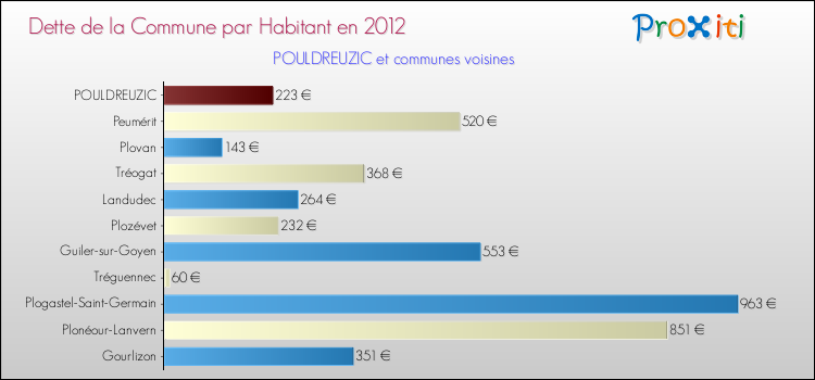Dette par habitant de la commune en 2012 pour POULDREUZIC et les communes proches Comparaison de la dette par habitant de la commune en 2012 pour POULDREUZIC et les communes voisines