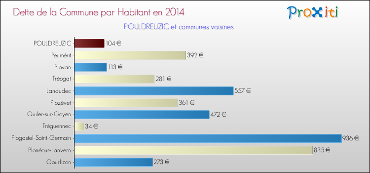 Dette par habitant de la commune en 2014 pour POULDREUZIC et les communes proches Comparaison de la dette par habitant de la commune en 2014 pour POULDREUZIC et les communes voisines